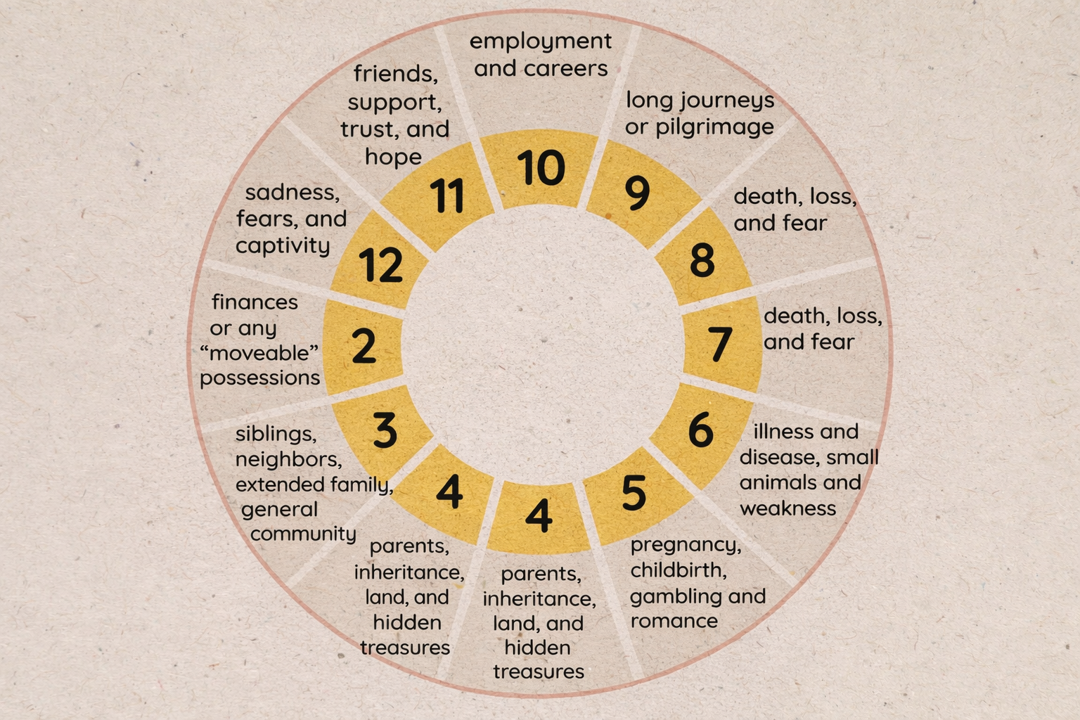 Horary Astrology
